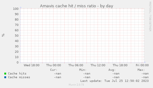 Amavis cache hit / miss ratio