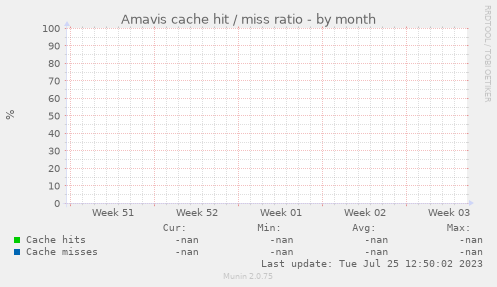 Amavis cache hit / miss ratio