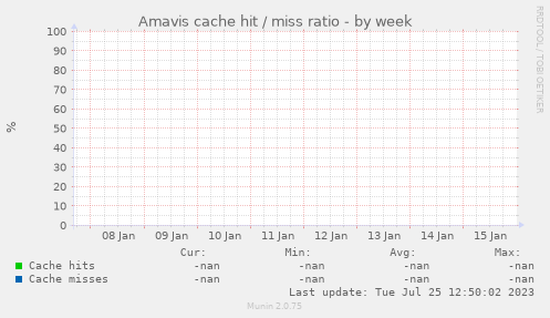 Amavis cache hit / miss ratio
