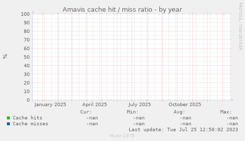 Amavis cache hit / miss ratio