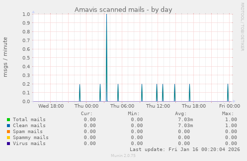 Amavis scanned mails