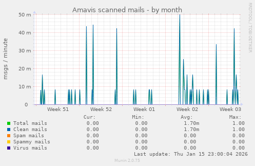 Amavis scanned mails