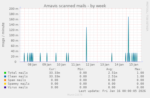 Amavis scanned mails