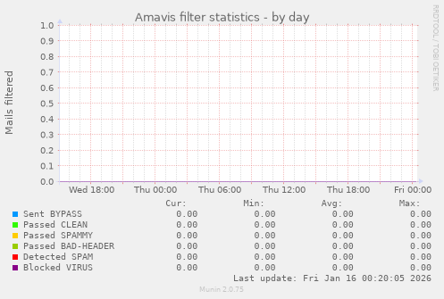 Amavis filter statistics