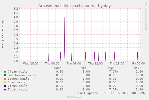 Amavis mail filter mail counts