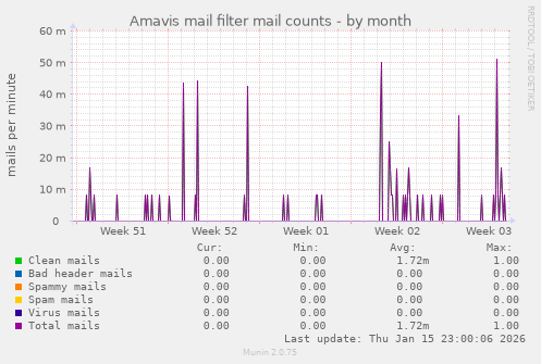 Amavis mail filter mail counts