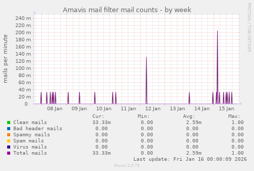 Amavis mail filter mail counts