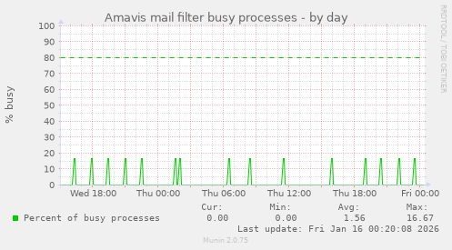 Amavis mail filter busy processes
