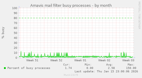 Amavis mail filter busy processes