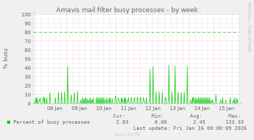 Amavis mail filter busy processes