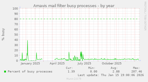 Amavis mail filter busy processes