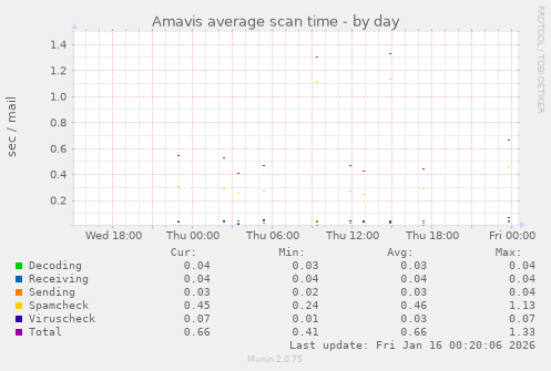 Amavis average scan time