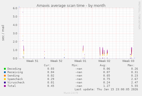 Amavis average scan time