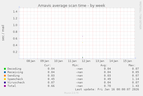 Amavis average scan time