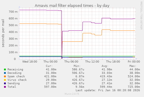 Amavis mail filter elapsed times