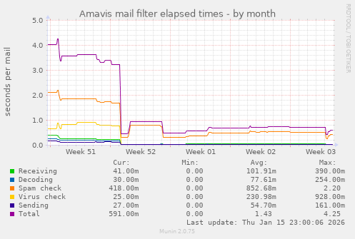 Amavis mail filter elapsed times