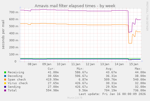 Amavis mail filter elapsed times