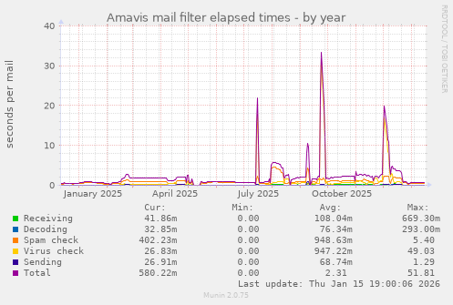 Amavis mail filter elapsed times