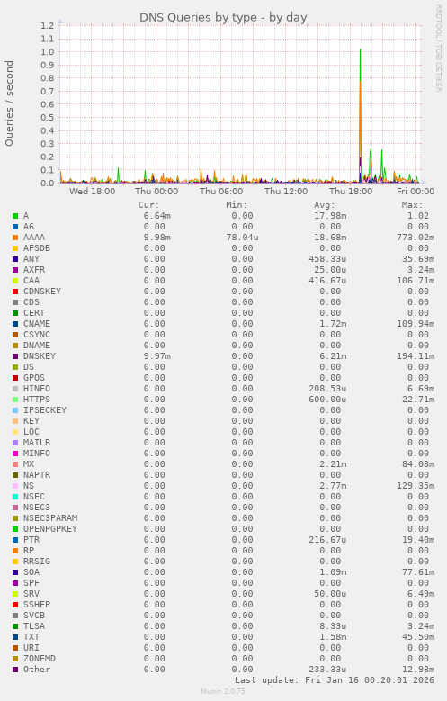 DNS Queries by type