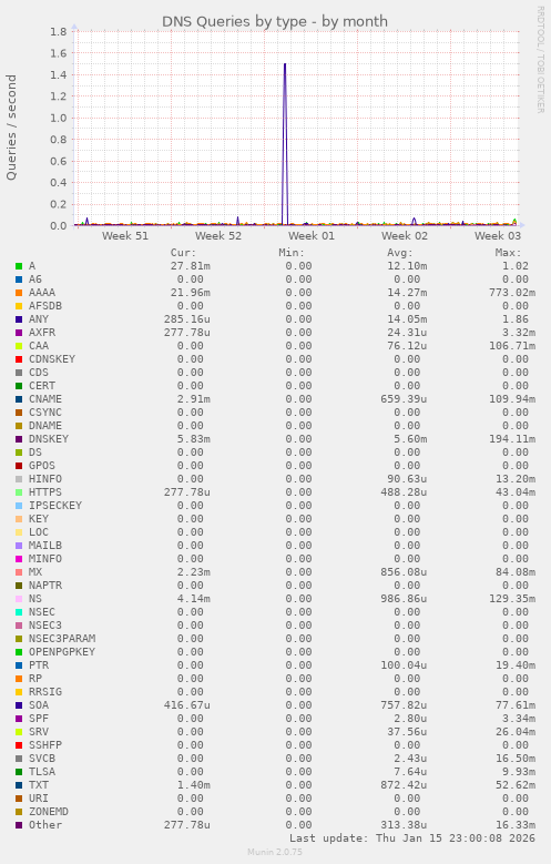 DNS Queries by type