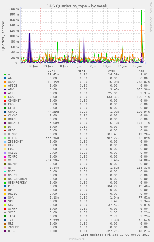 DNS Queries by type