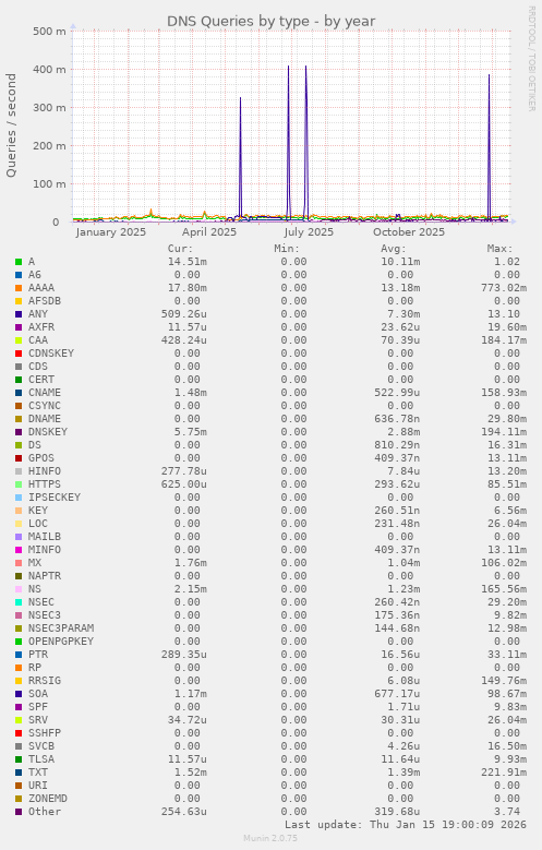 DNS Queries by type