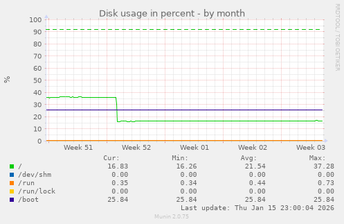 Disk usage in percent