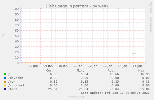 Disk usage in percent