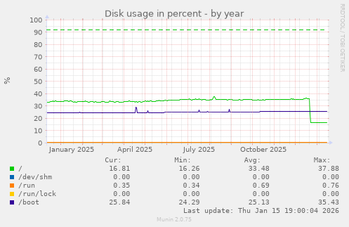 Disk usage in percent