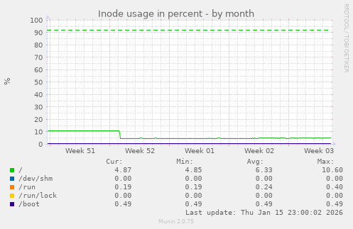 Inode usage in percent