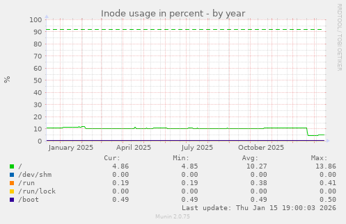 Inode usage in percent