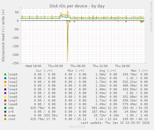Disk IOs per device