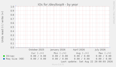 IOs for /dev/loop9