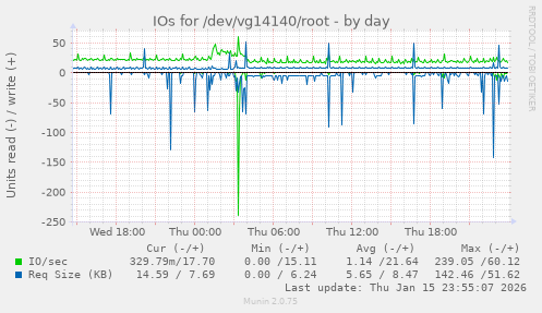 IOs for /dev/vg14140/root
