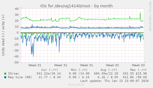 IOs for /dev/vg14140/root