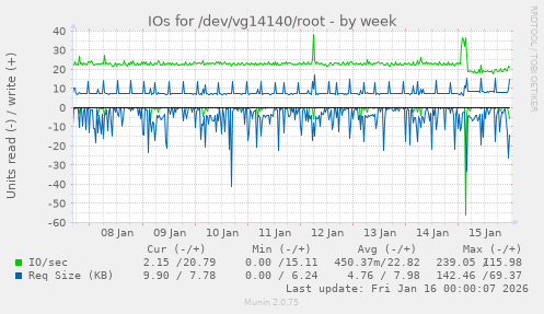 IOs for /dev/vg14140/root