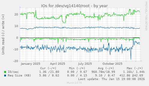 IOs for /dev/vg14140/root