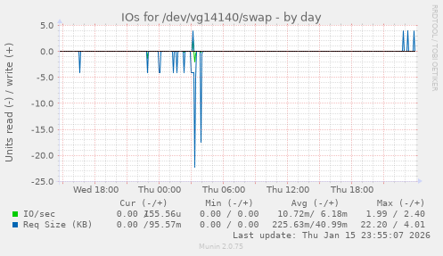 IOs for /dev/vg14140/swap