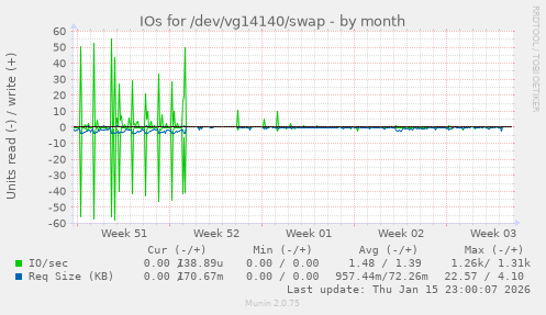 IOs for /dev/vg14140/swap