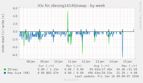IOs for /dev/vg14140/swap