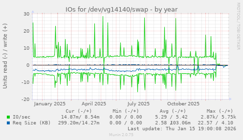 IOs for /dev/vg14140/swap