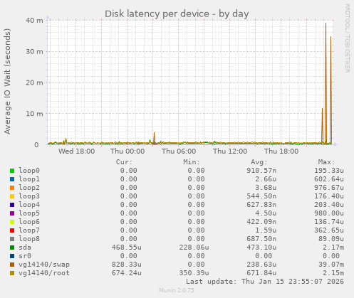Disk latency per device