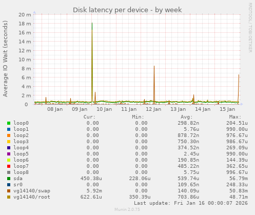 Disk latency per device