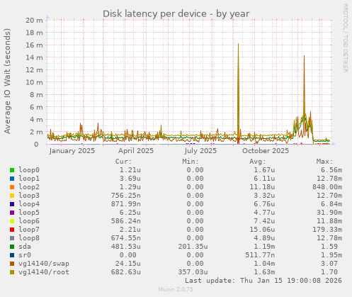 Disk latency per device