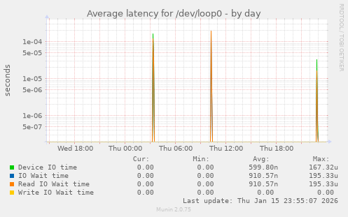 Average latency for /dev/loop0