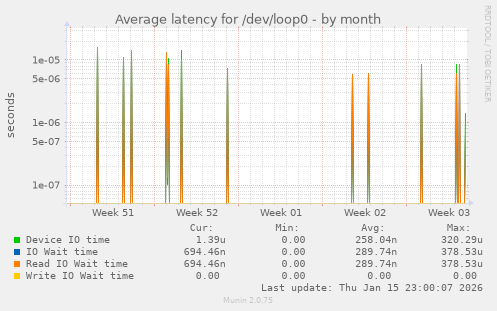 Average latency for /dev/loop0