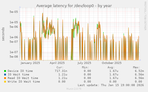 Average latency for /dev/loop0
