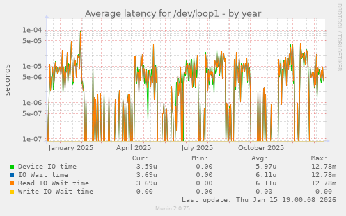 Average latency for /dev/loop1
