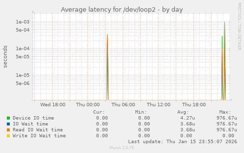 Average latency for /dev/loop2