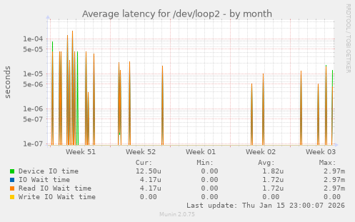 Average latency for /dev/loop2